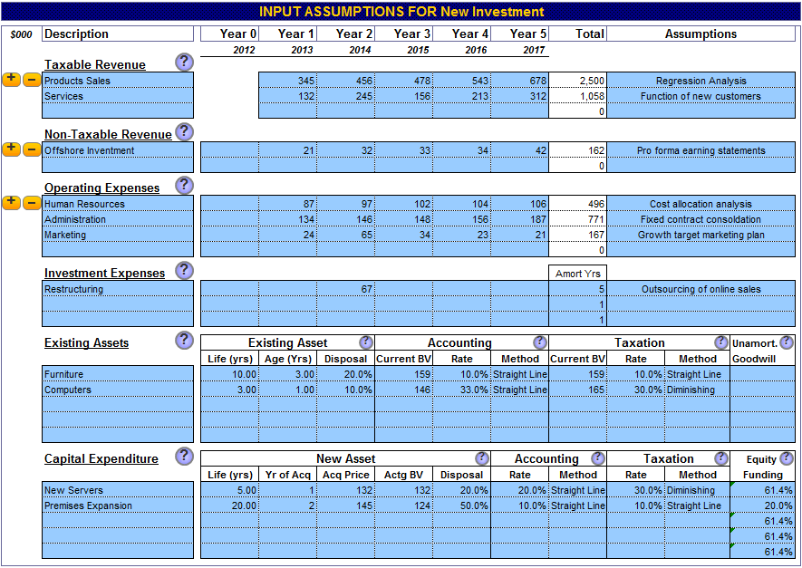 Budgets